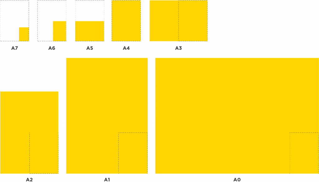 A visual showing the difference between the A-sizes